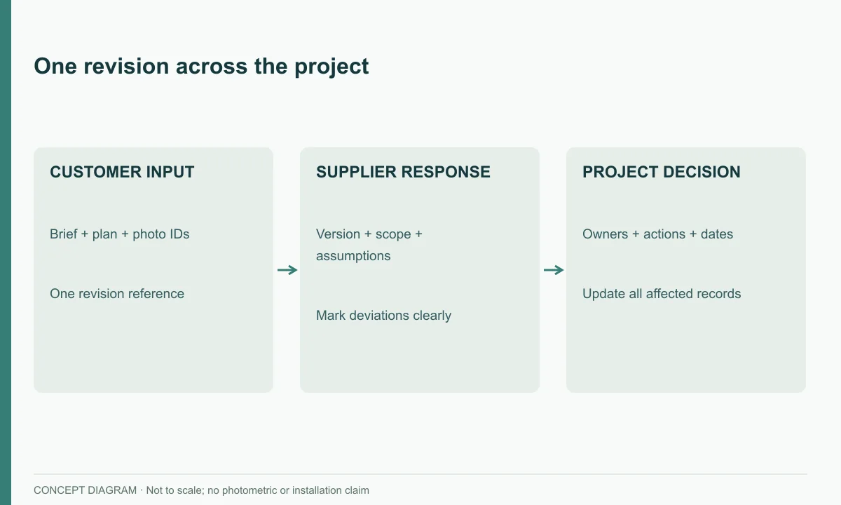One revision across the project — concept diagram