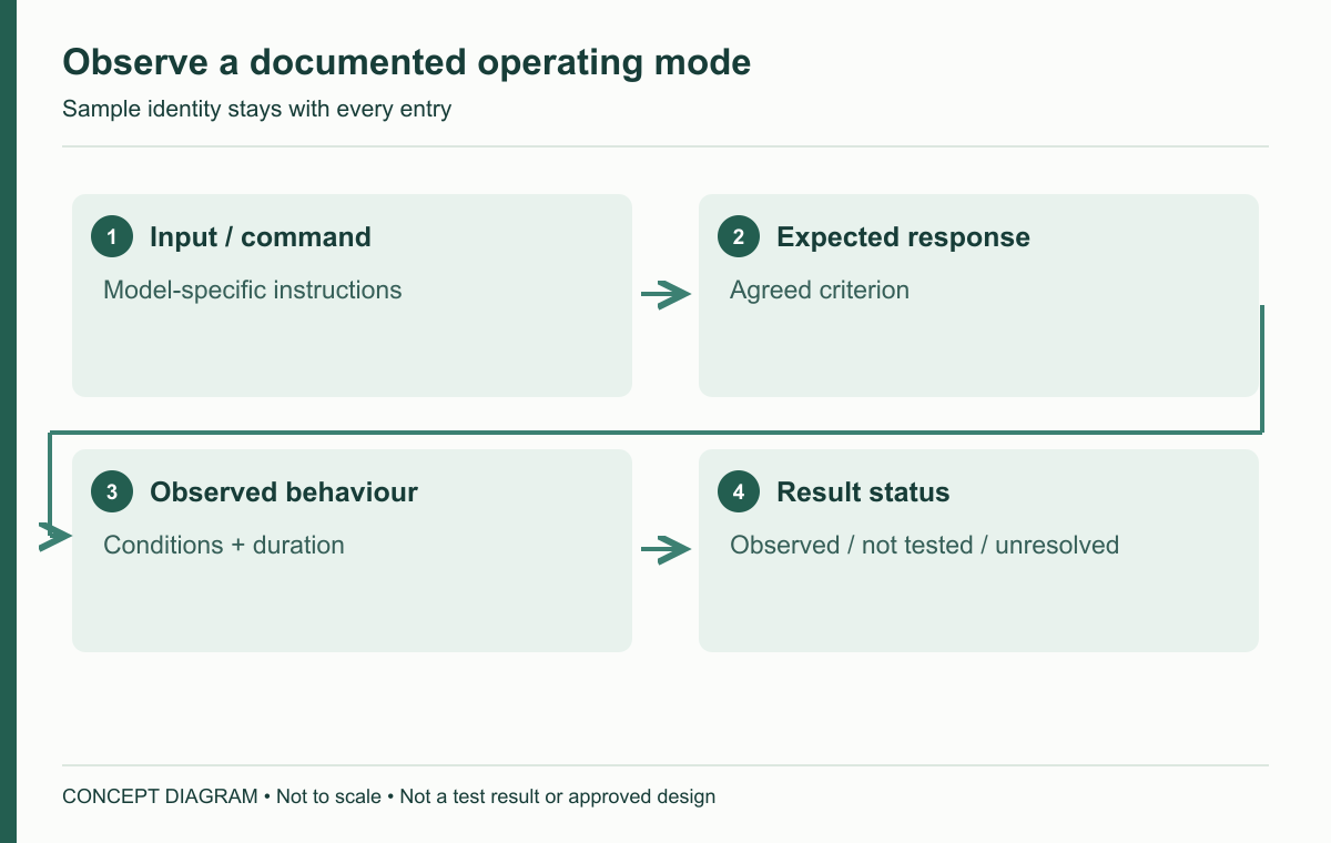 Observe a documented operating mode — concept diagram