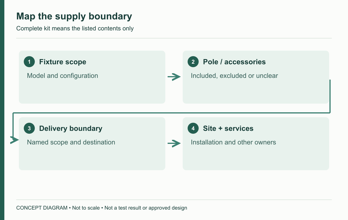 Map the supply boundary — concept diagram