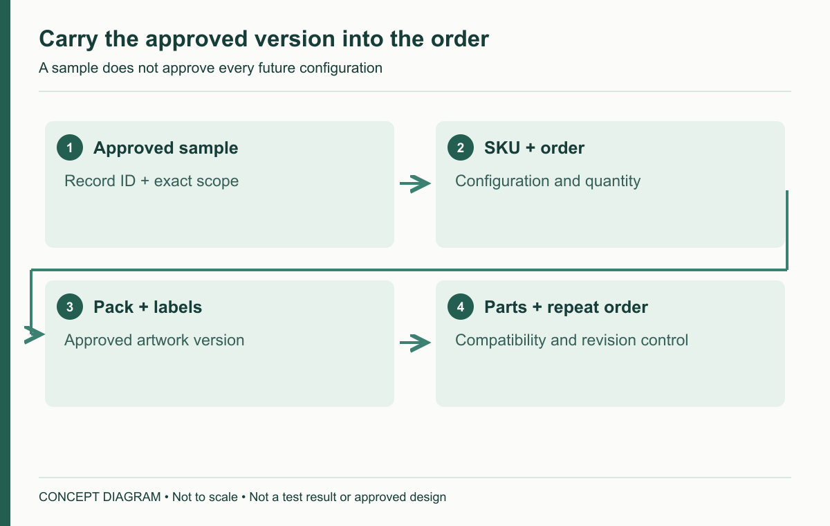 Carry the approved version into the order — concept diagram