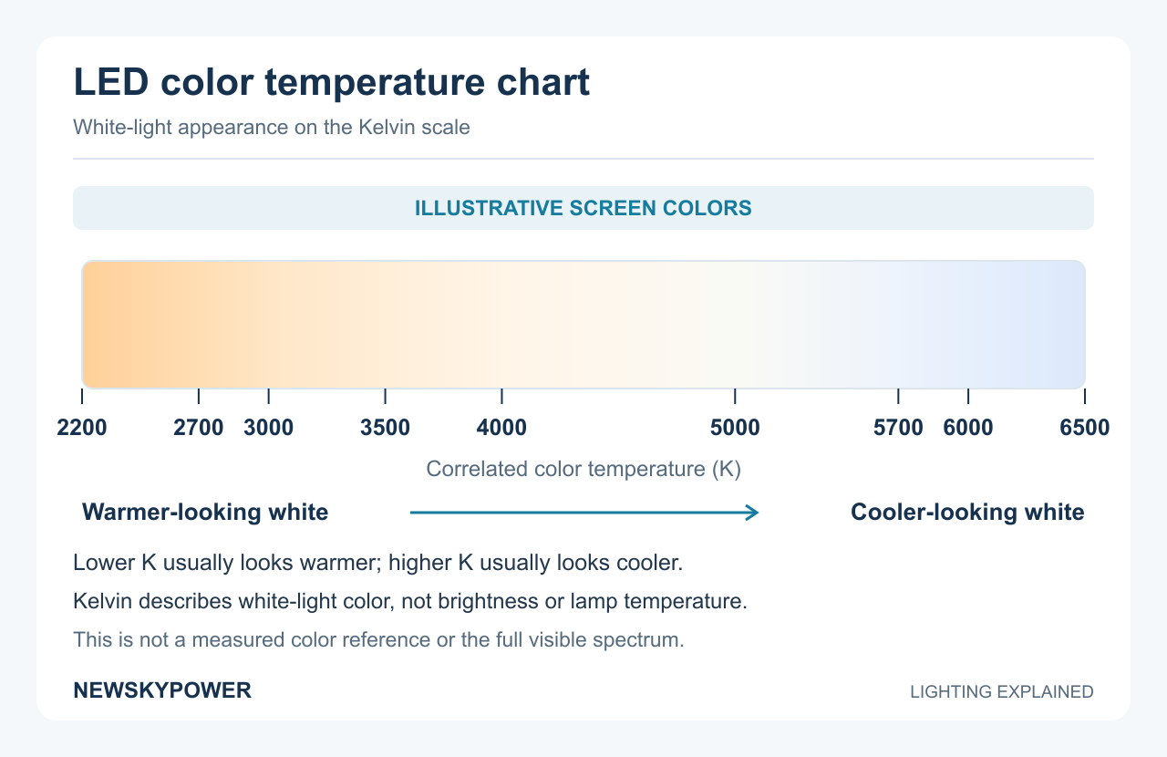 Illustrative white-light Kelvin scale with labels at 2200, 2700, 3000, 3500, 4000, 5000, 5700, 6000 and 6500 K.