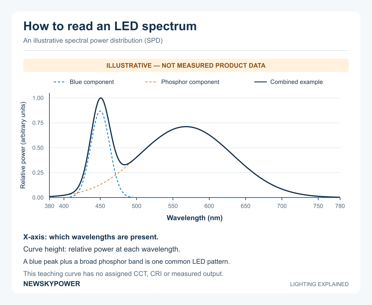 Illustrative LED spectrum showing a narrow blue component and broad phosphor component against wavelength in nanometres.