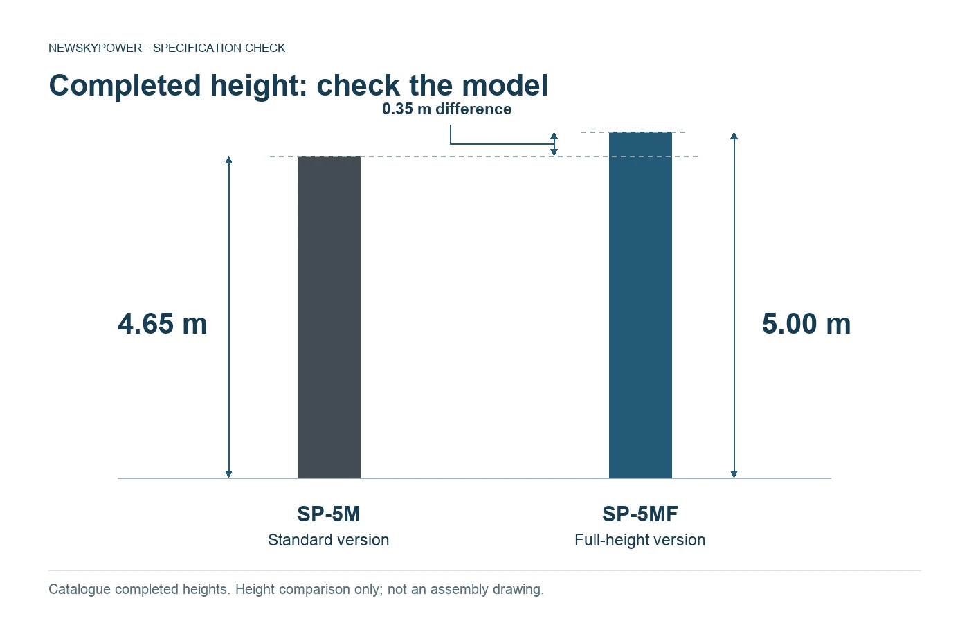 Completed-height comparison of SP-5M at 4.65 m and SP-5MF at 5.00 m