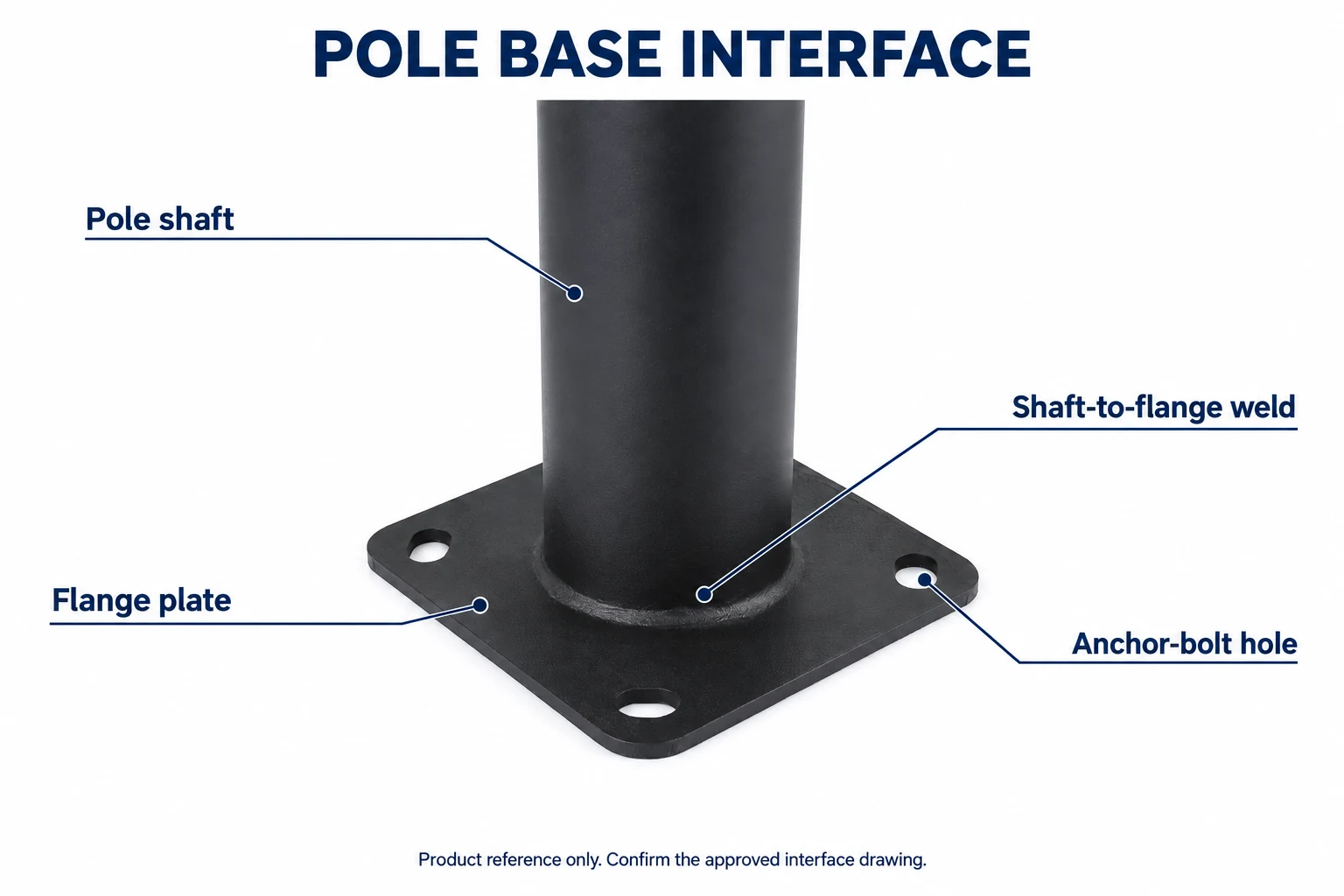 Annotated steel pole base identifying the pole shaft, flange plate, shaft-to-flange weld and anchor-bolt hole