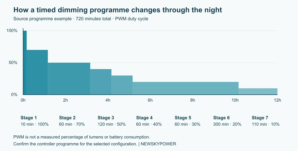Example seven-stage controller PWM programme over 720 minutes; not a measured brightness curve
